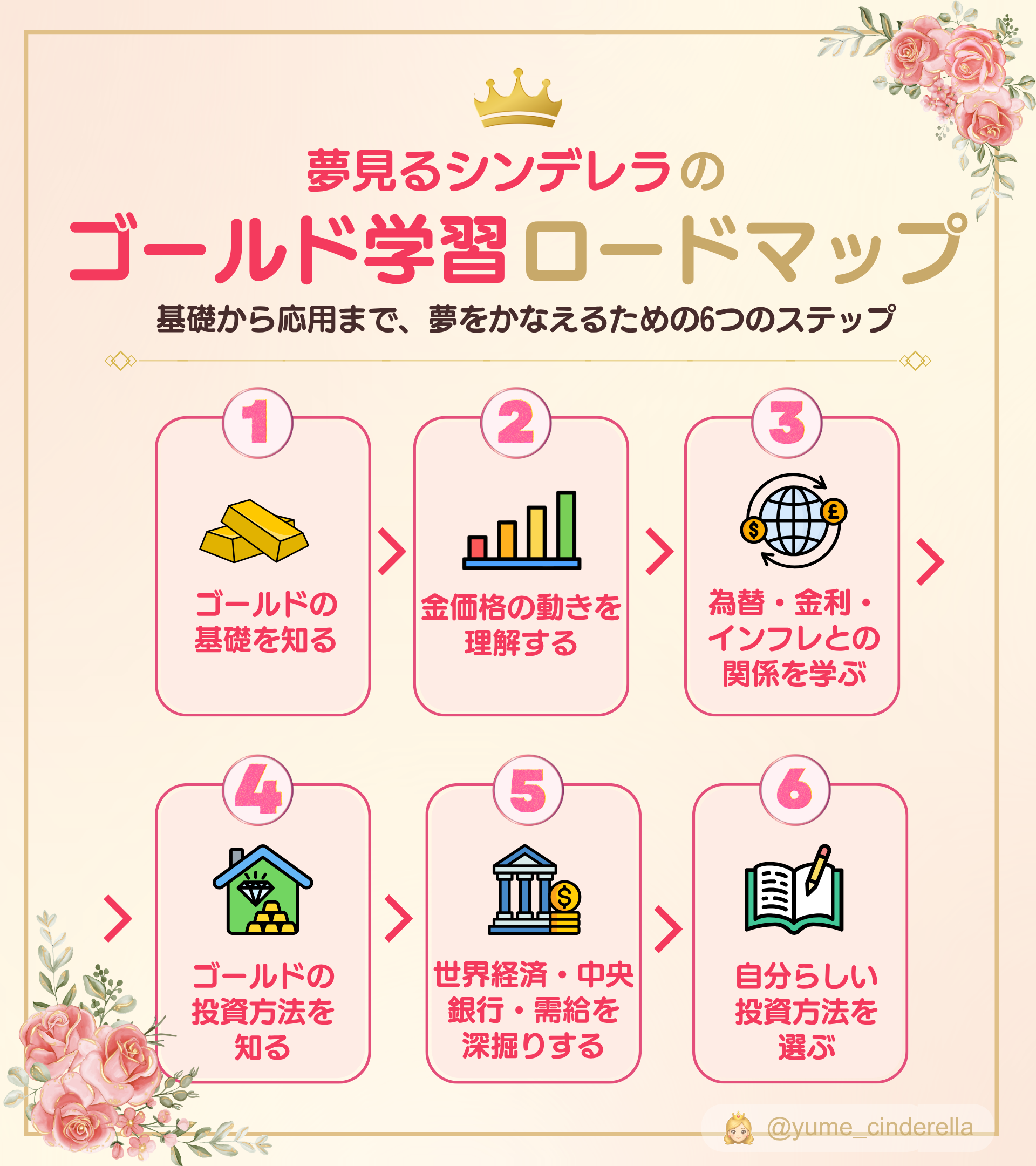 夢見るシンデレラのゴールド学習ロードマップ。基礎から投資方法、世界経済まで学び、自分らしい投資方法を選ぶ6つのステップ