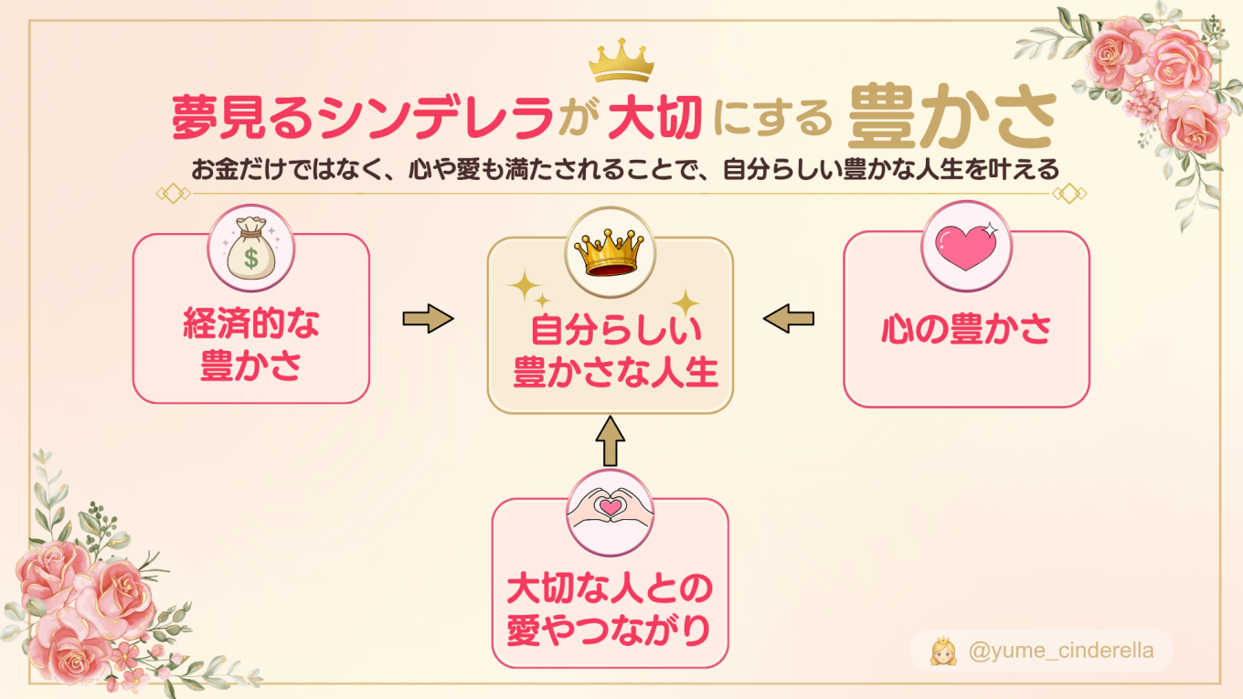 経済的な豊かさ・心の豊かさ・大切な人との愛やつながりが、自分らしい豊かな人生につながることを示した図