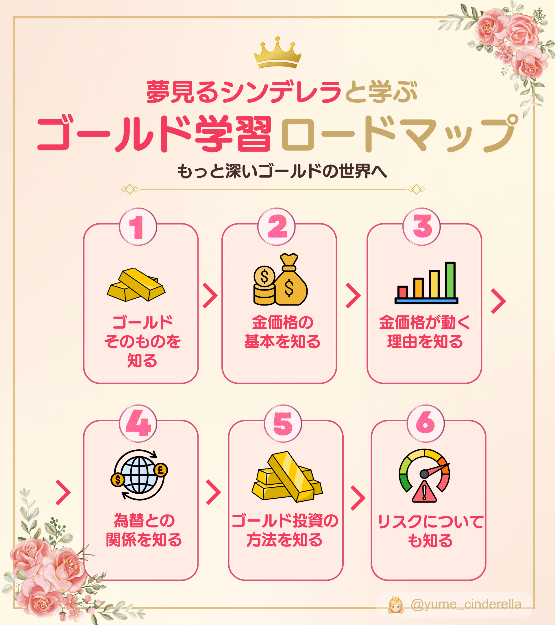 夢見るシンデレラと学ぶゴールド学習ロードマップ。ゴールドの基礎から金価格、為替、投資方法、リスクまで6段階で示した図