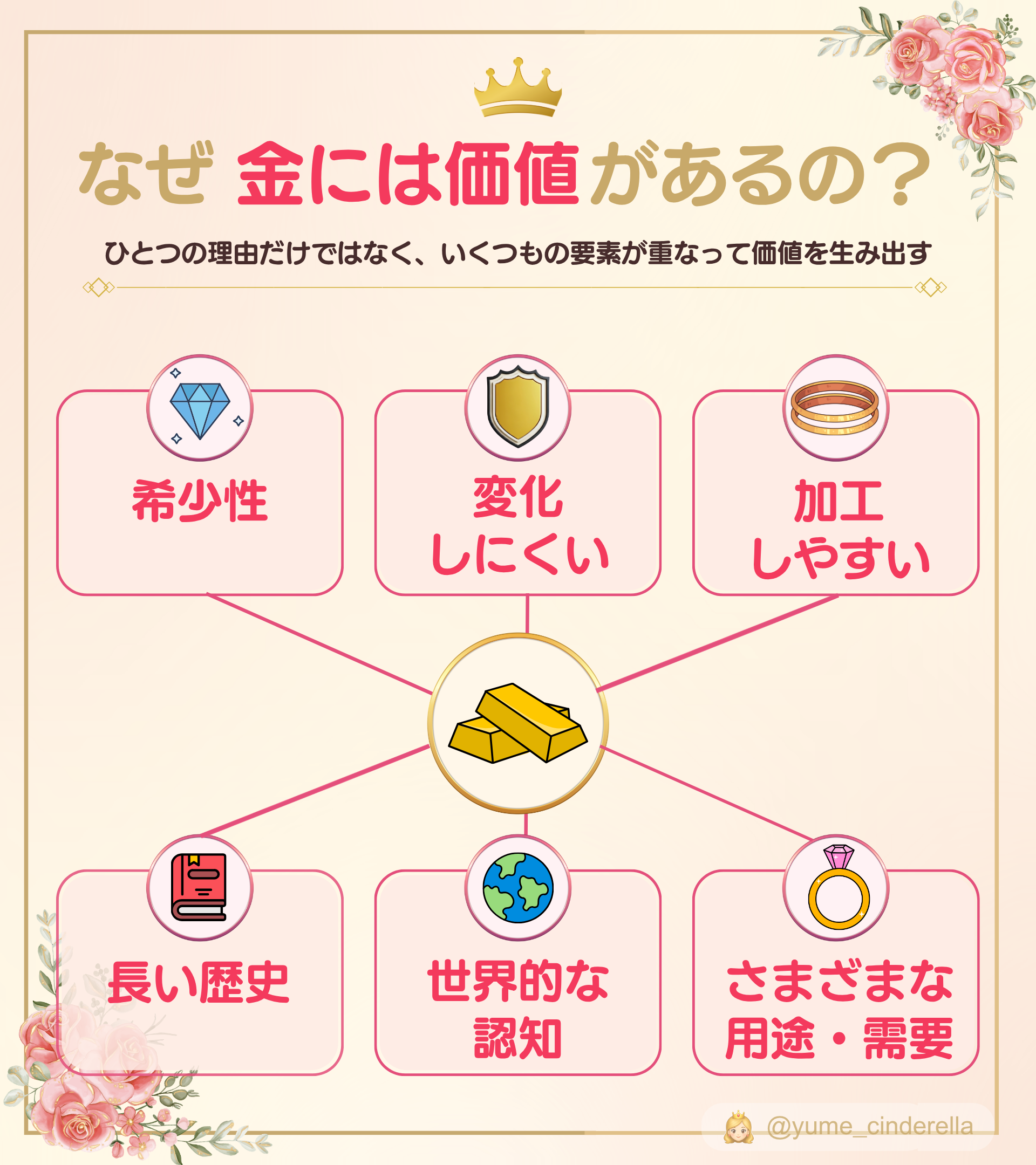 【解説図】金には価値があるの？