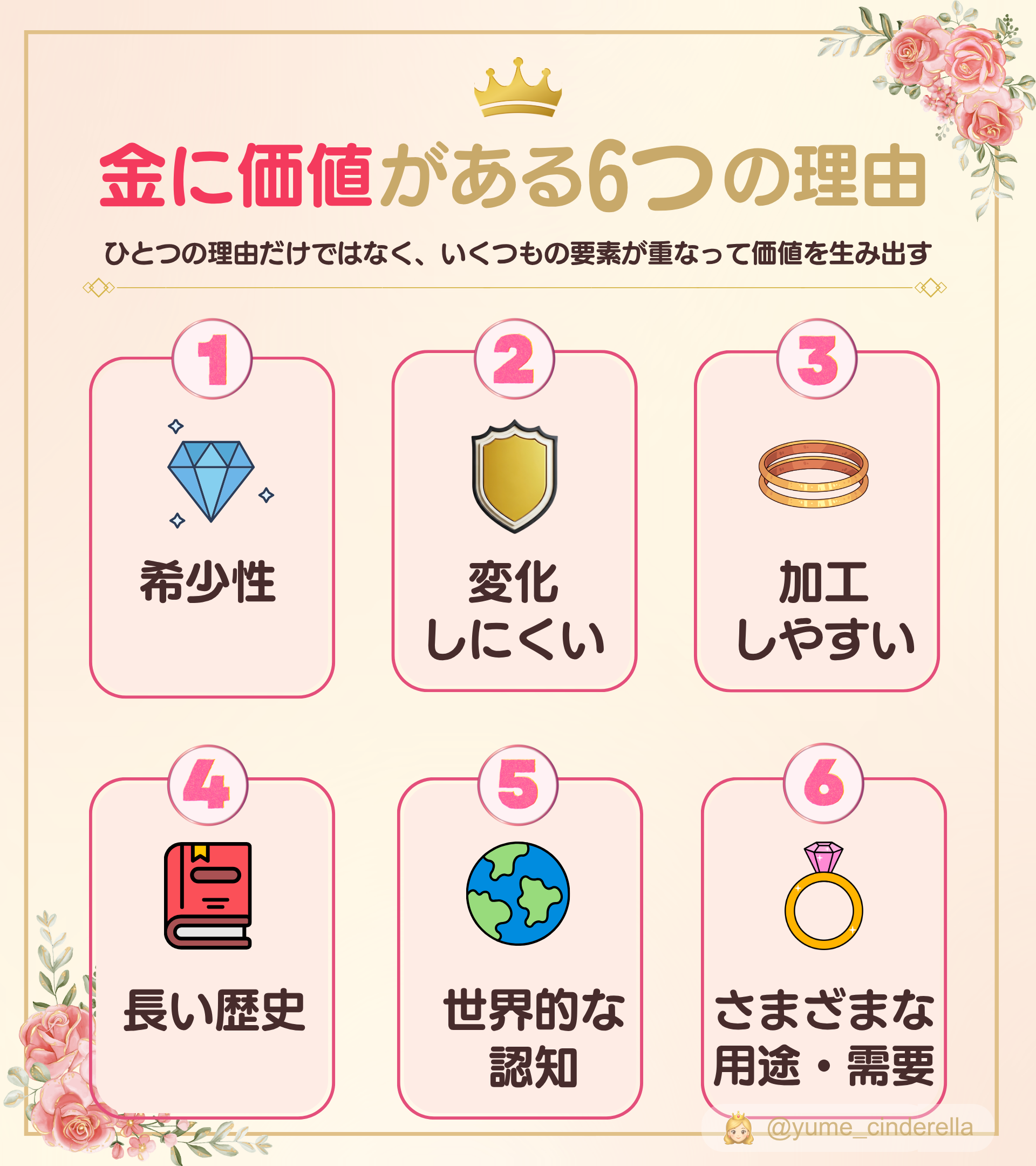 金に価値がある6つの理由として、希少性・変化しにくさ・加工しやすさ・長い歴史・世界的な認知・さまざまな用途や需要を示した図