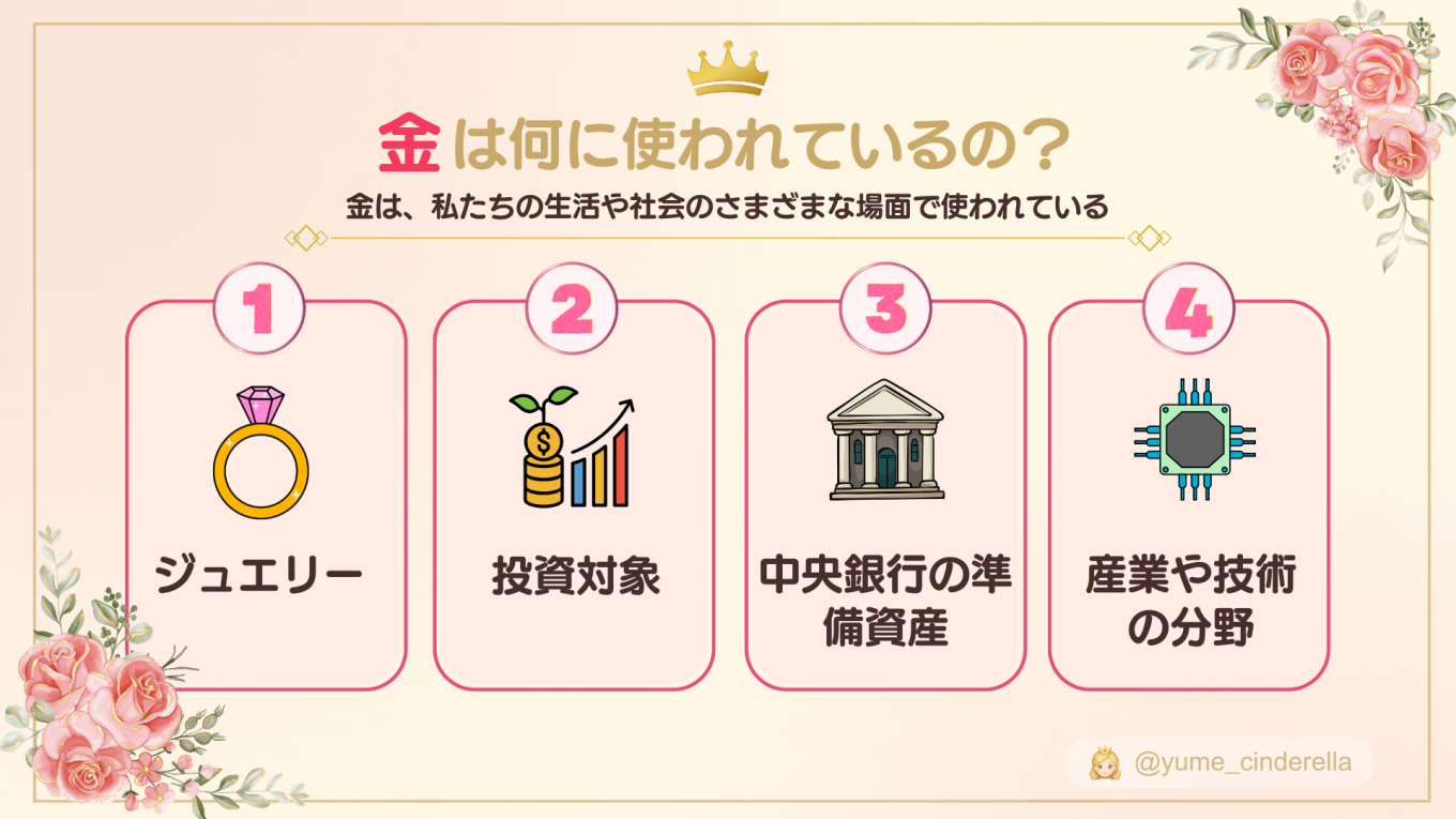 金の主な用途として、ジュエリー・投資・中央銀行・テクノロジーの4分野を示した図