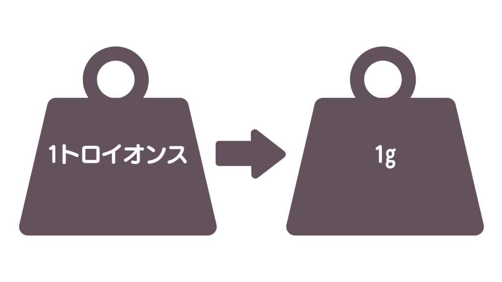 1トロイオンスあたりの金価格を1gあたりの価格へ換算する手順を示す図