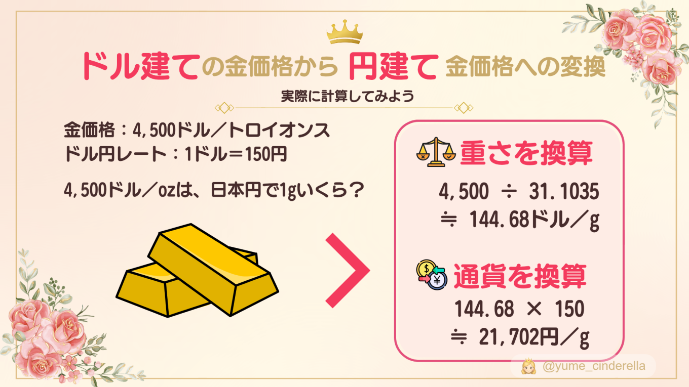 ドル建て金価格4500ドルを1ドル150円として円換算し、1gあたり約21702円を求める計算例
