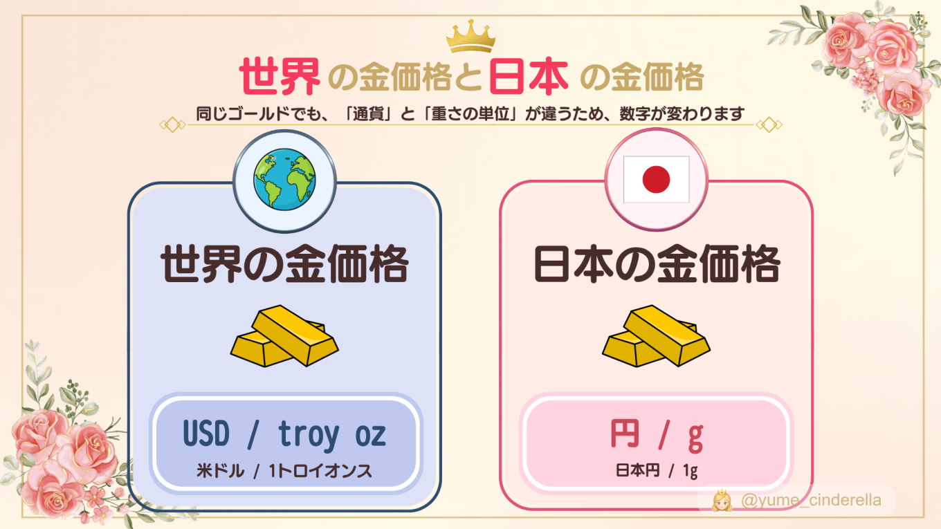 世界の金価格と日本の金価格の表示単位の違い。世界では米ドル・1トロイオンス、日本では日本円・1gで表示される