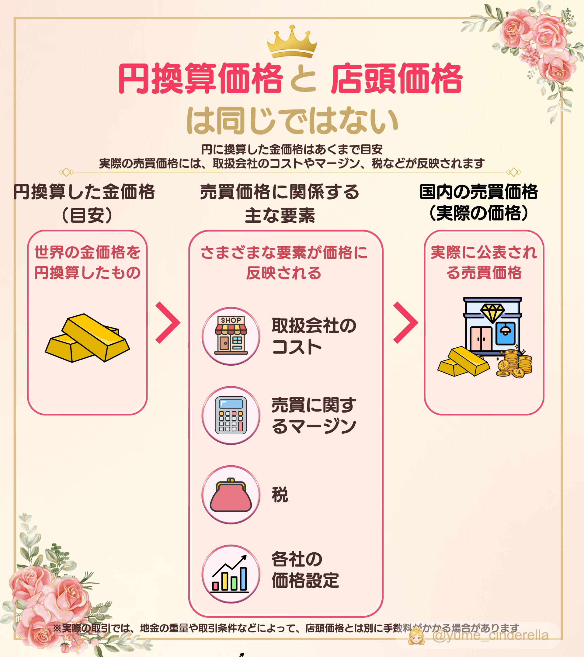 円換算した金価格と国内の店頭価格の違いに、取扱会社のコストやマージン、税、各社の価格設定が関係することを示す図