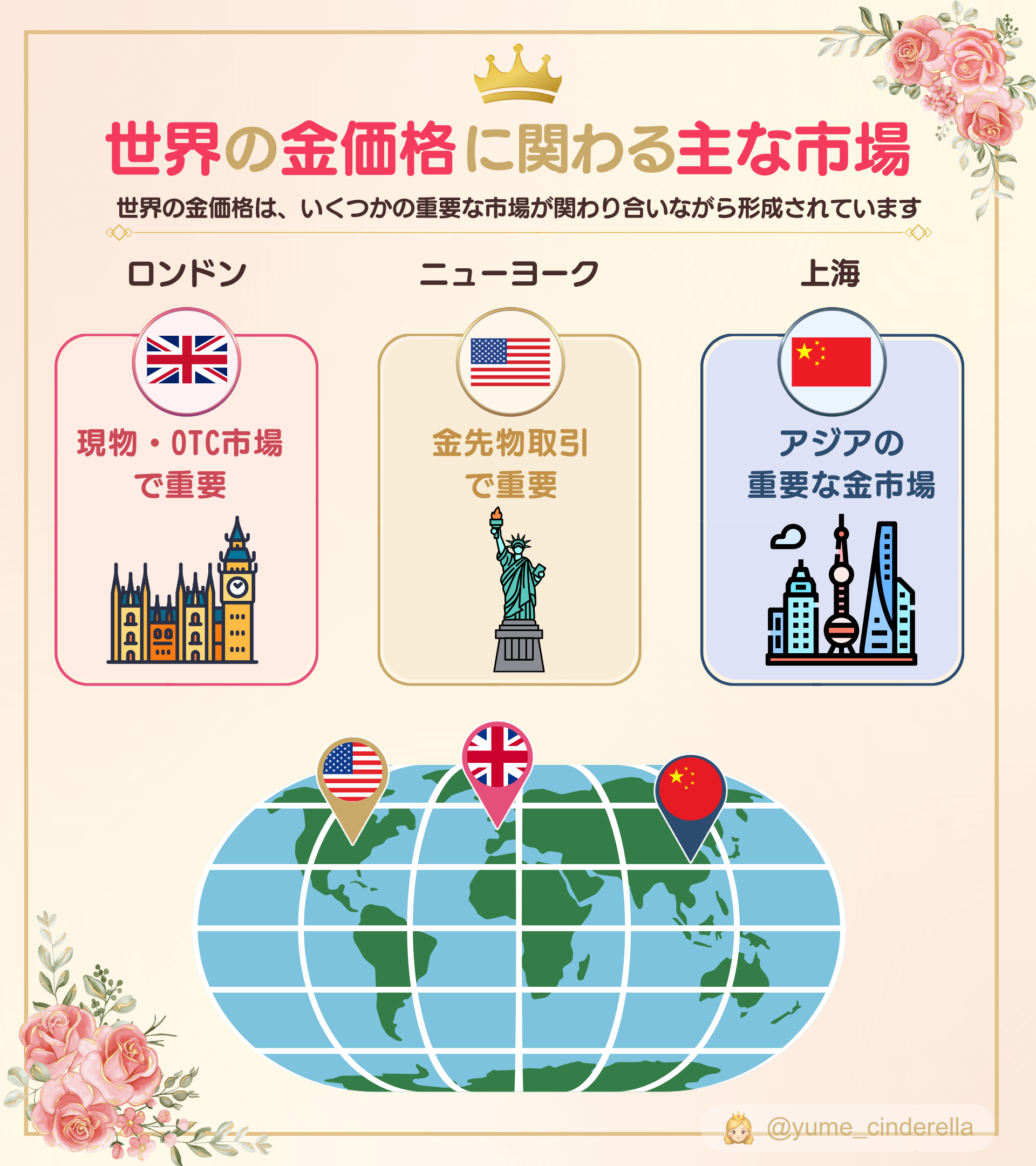 世界の金価格に関わる主な市場として、ロンドンの現物・OTC市場、ニューヨークの金先物市場、上海の金市場を示す図