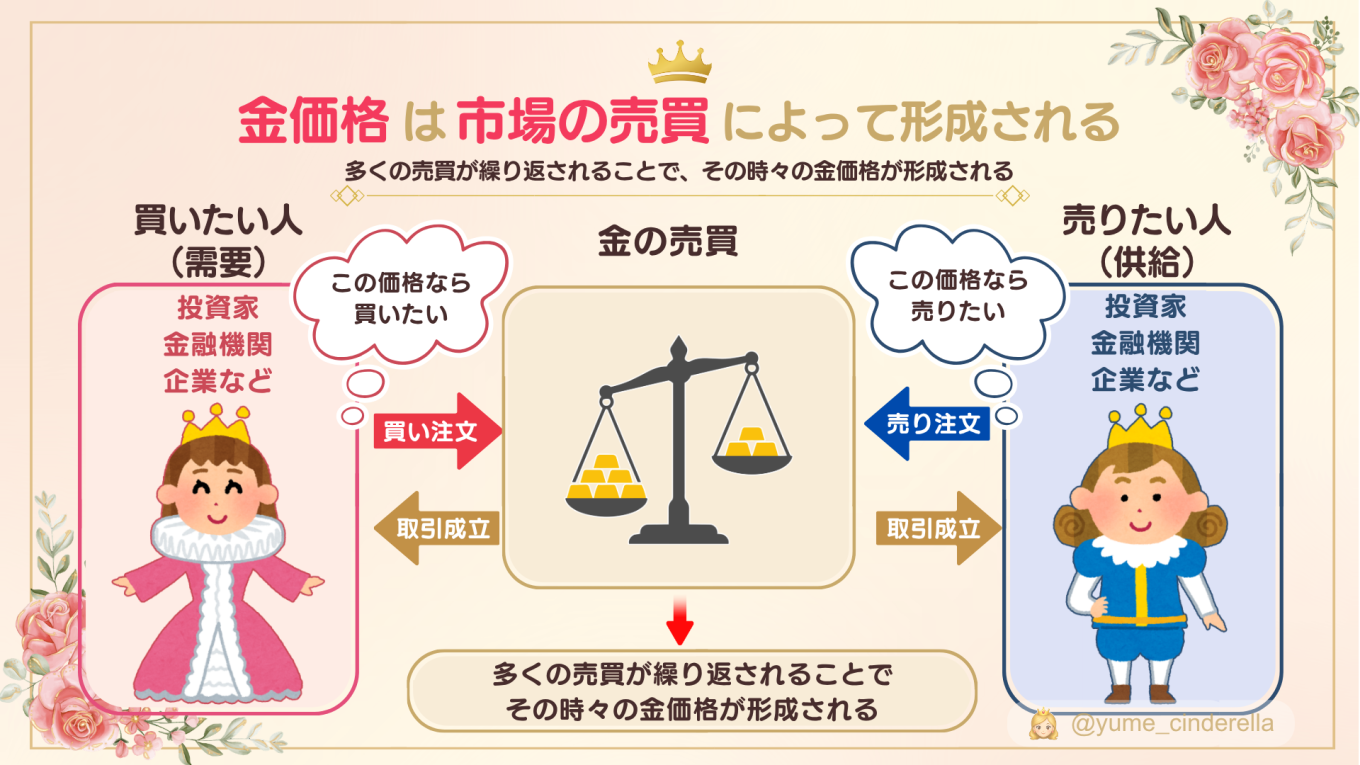 買いたい人（需要）と売りたい人（供給）の売買によって金価格が形成される仕組みを示す図