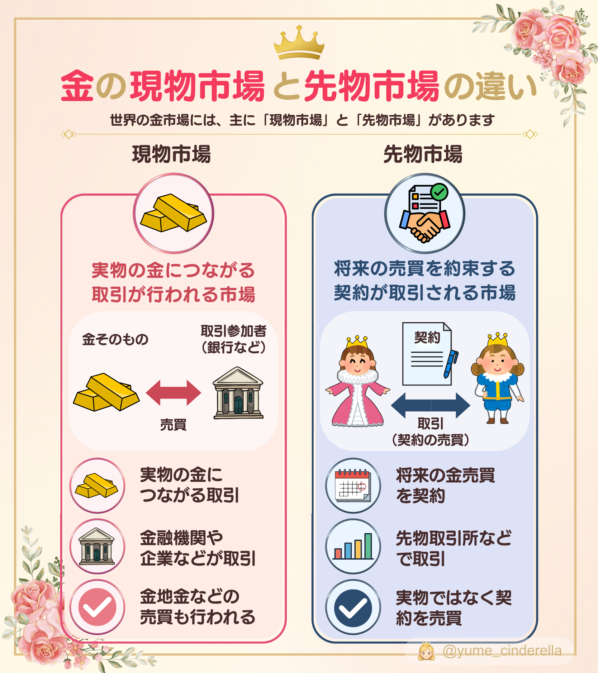 金の現物市場と先物市場の違いを、実物の金につながる取引と将来の金売買を約束する契約に分けて示す図