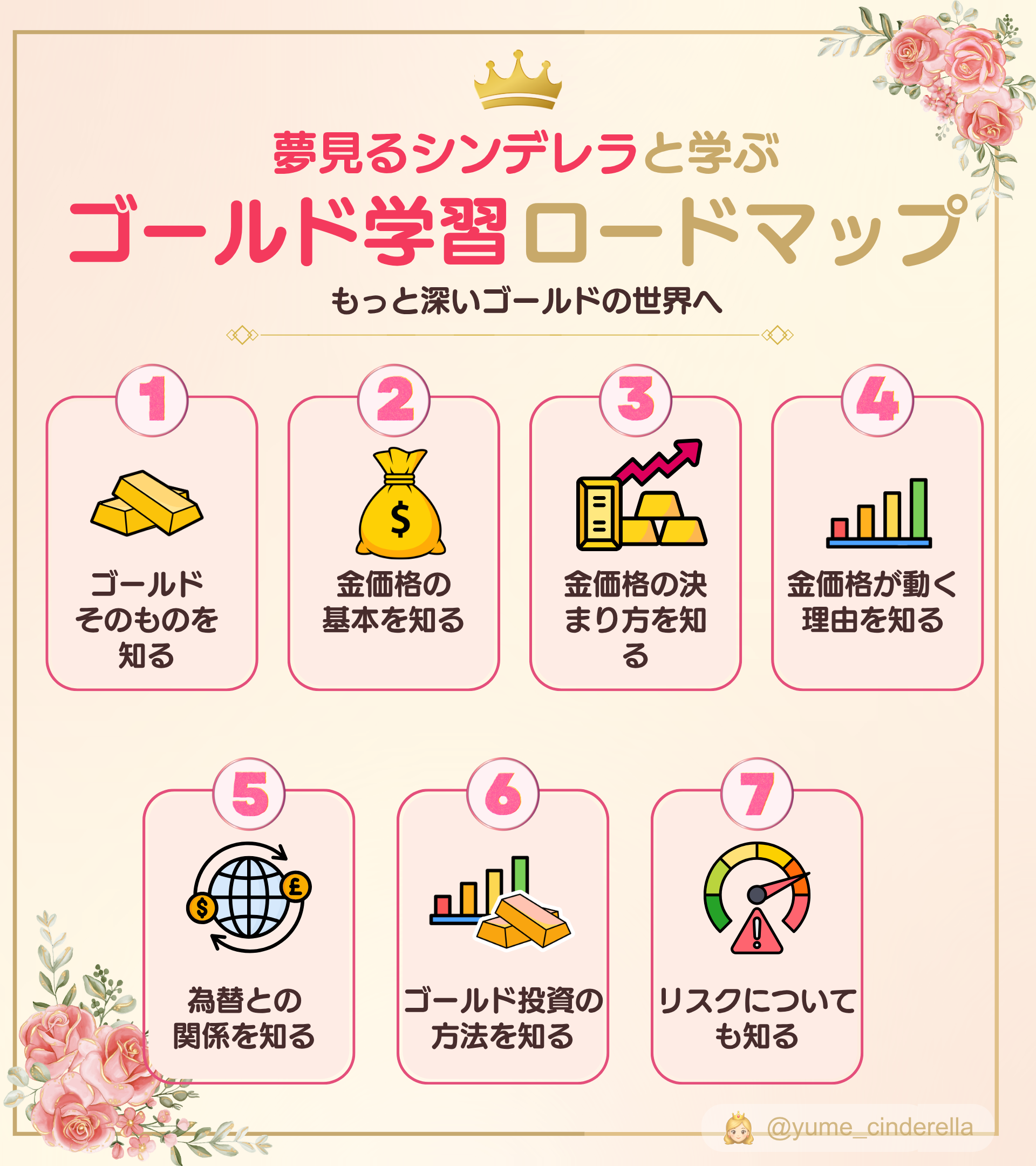 夢見るシンデレラと学ぶゴールド学習ロードマップ。ゴールドの基礎、金価格の基本と決まり方、値動きの理由、為替、投資方法、リスクを順番に学ぶ