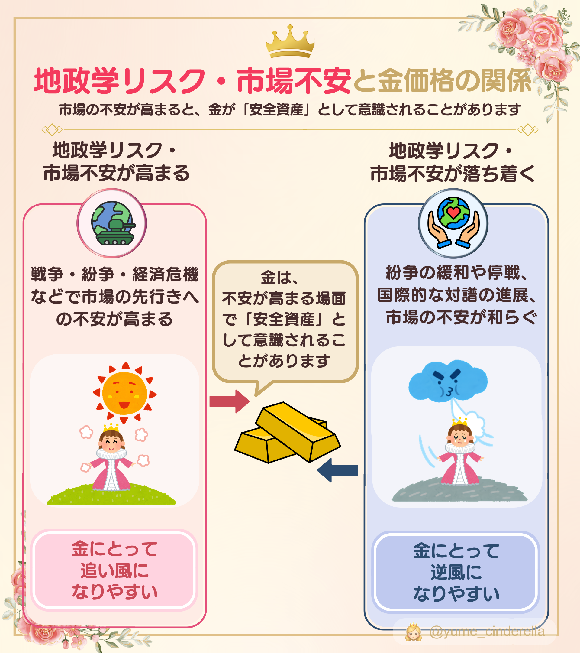 地政学リスク・市場不安と金価格の関係｜不安が高まると安全資産として金が意識されやすい