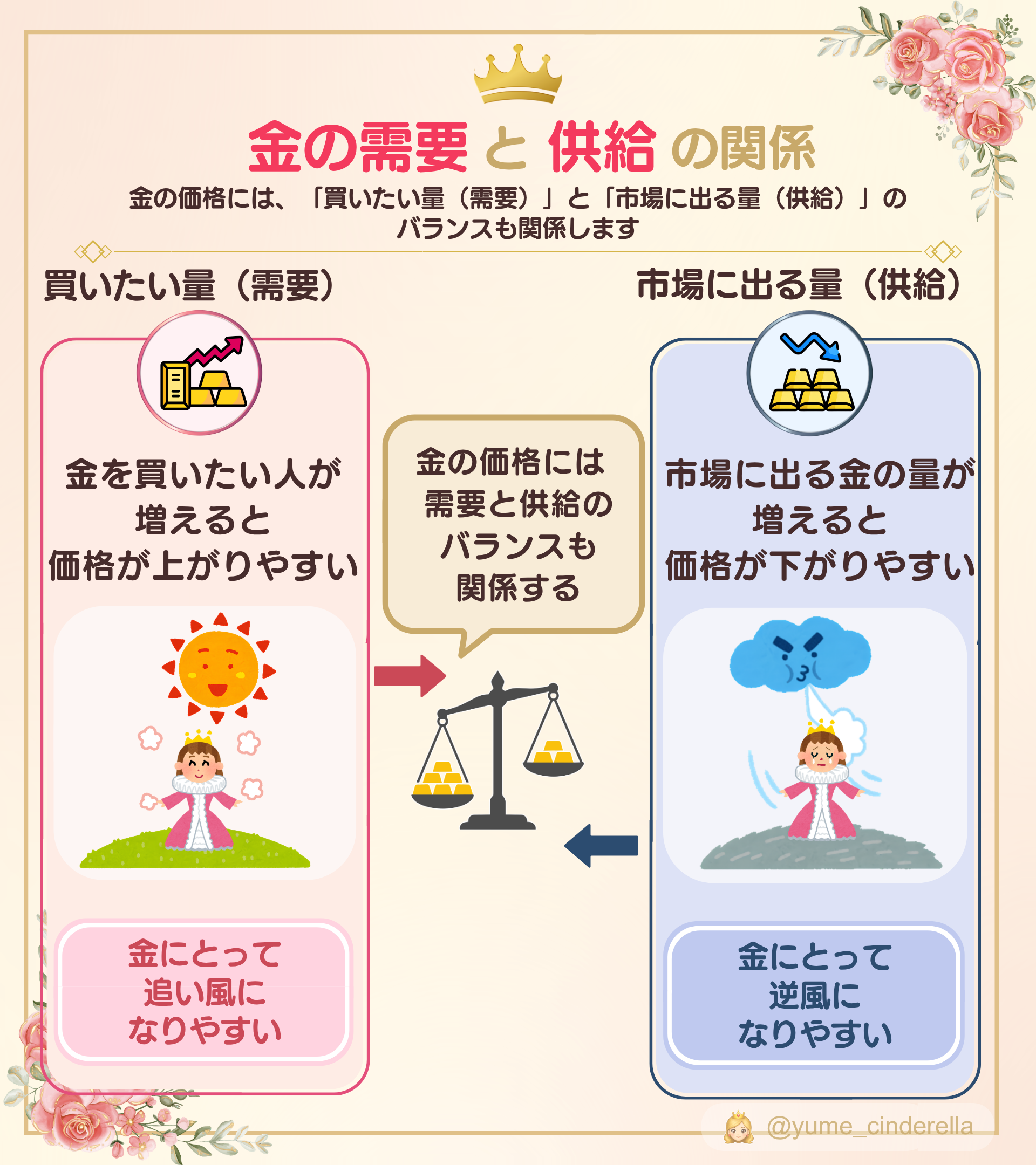 金の需要と供給の関係｜需要が増えると金価格は上がりやすく、供給が増えると下がりやすい