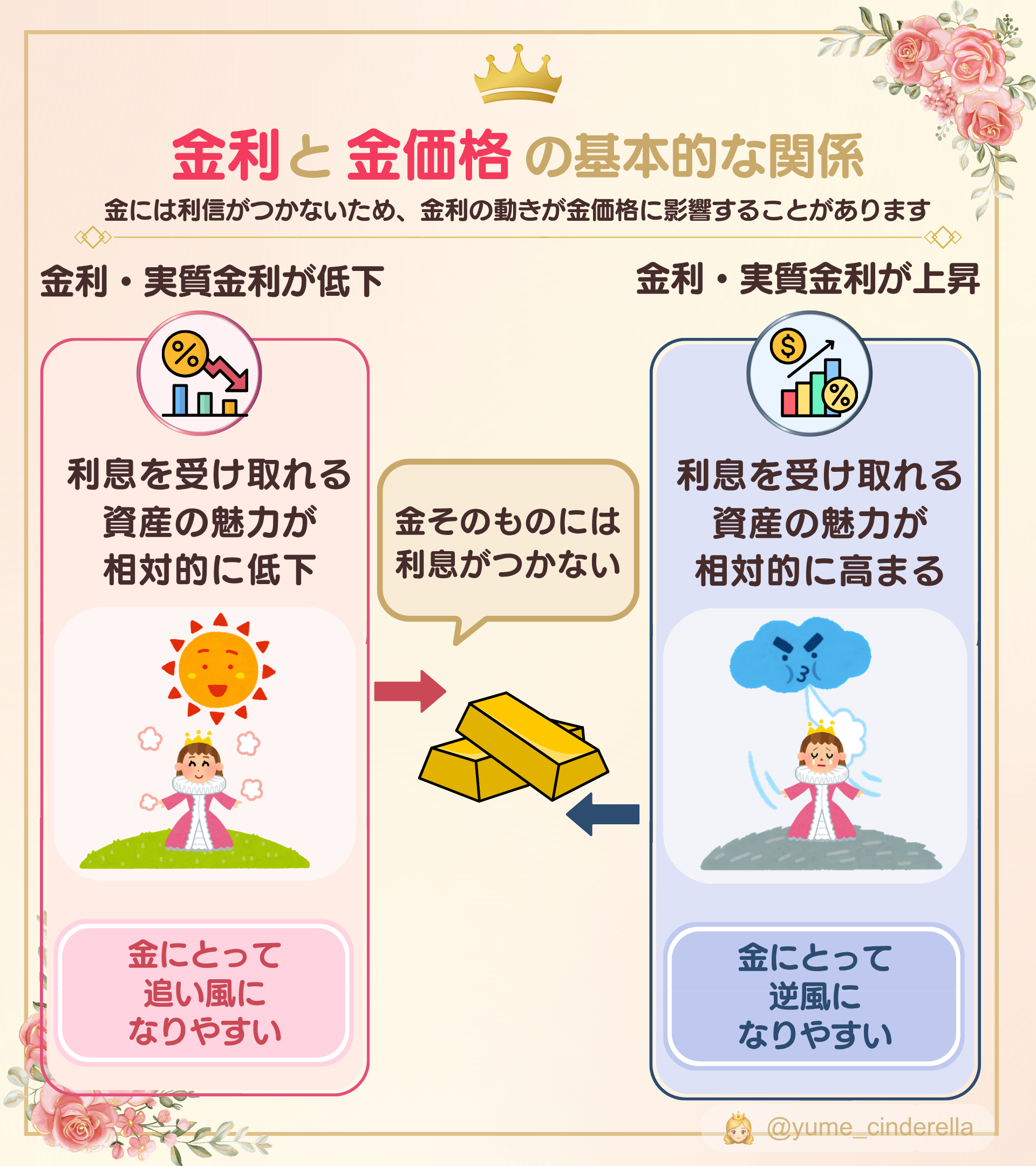 金利・実質金利と金価格の関係｜金利低下は金価格の追い風、金利上昇は逆風になりやすい