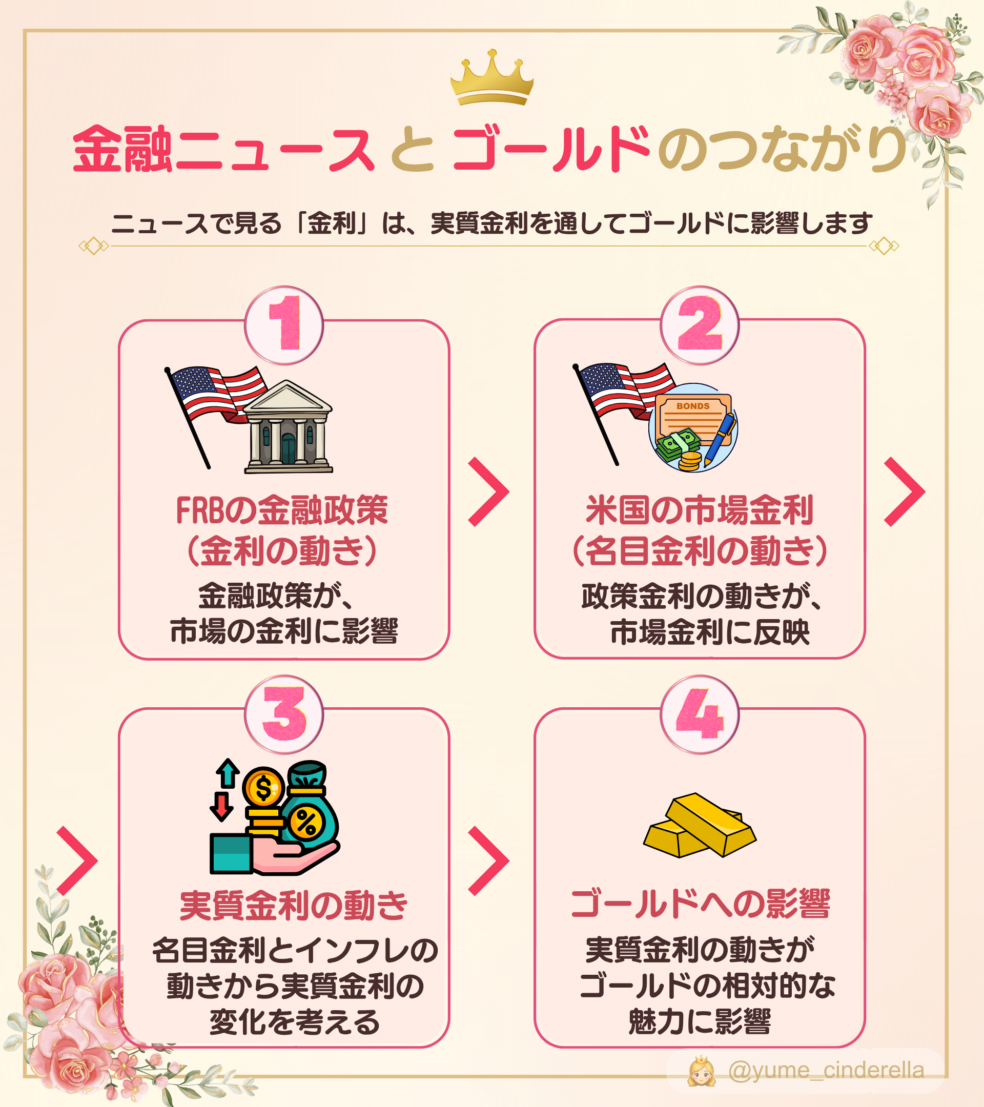 実質金利の高低によって、利息を生む資産とゴールドの相対的な魅力や機会費用がどう変わるかを示した図解
