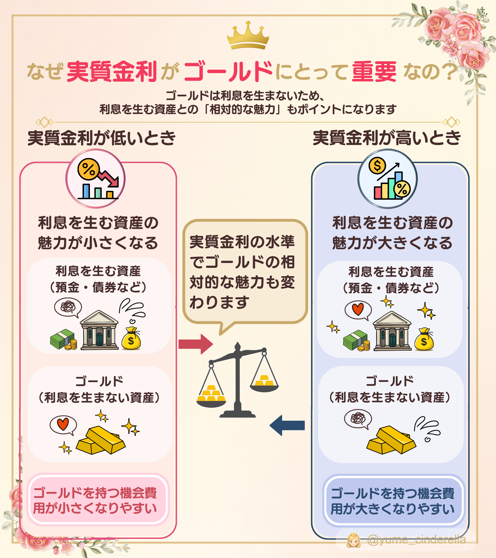 実質金利の高低によって、利息を生む資産とゴールドの相対的な魅力や機会費用がどう変わるかを示した図解