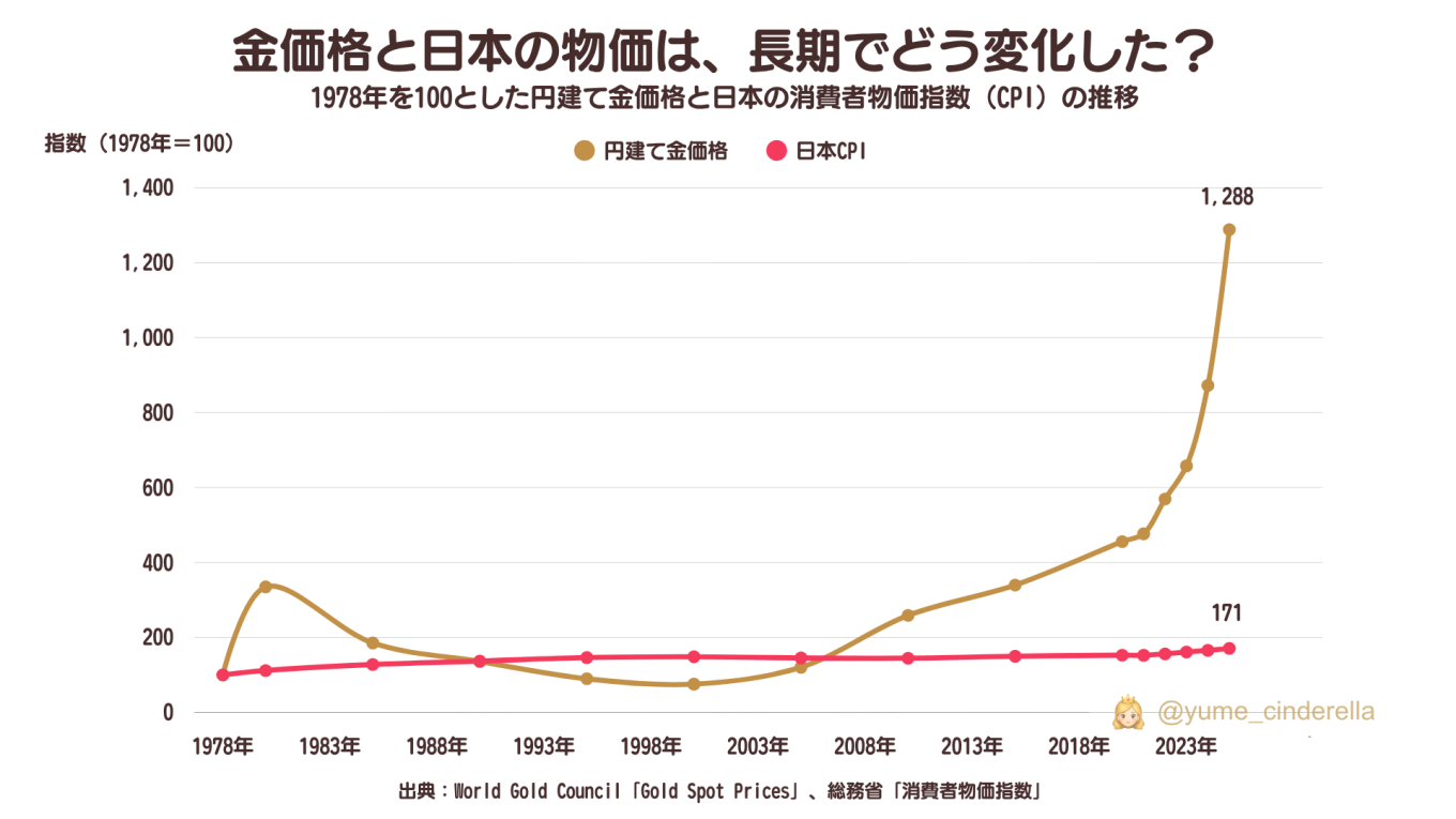 1978年を100として円建て金価格と日本の消費者物価指数（CPI）の2025年までの推移を比較したグラフ