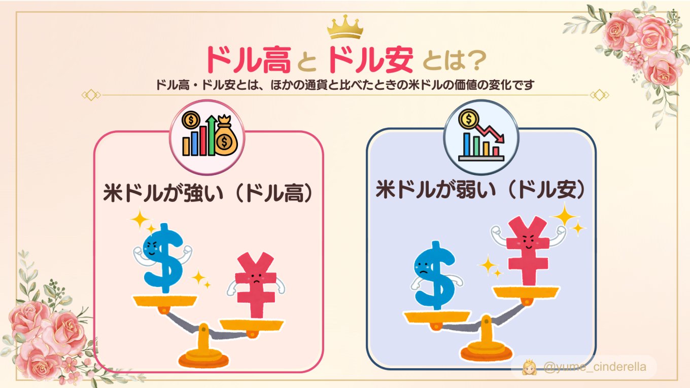 ドル高とドル安の違いを、米ドルと円の天秤で比較した初心者向け図解