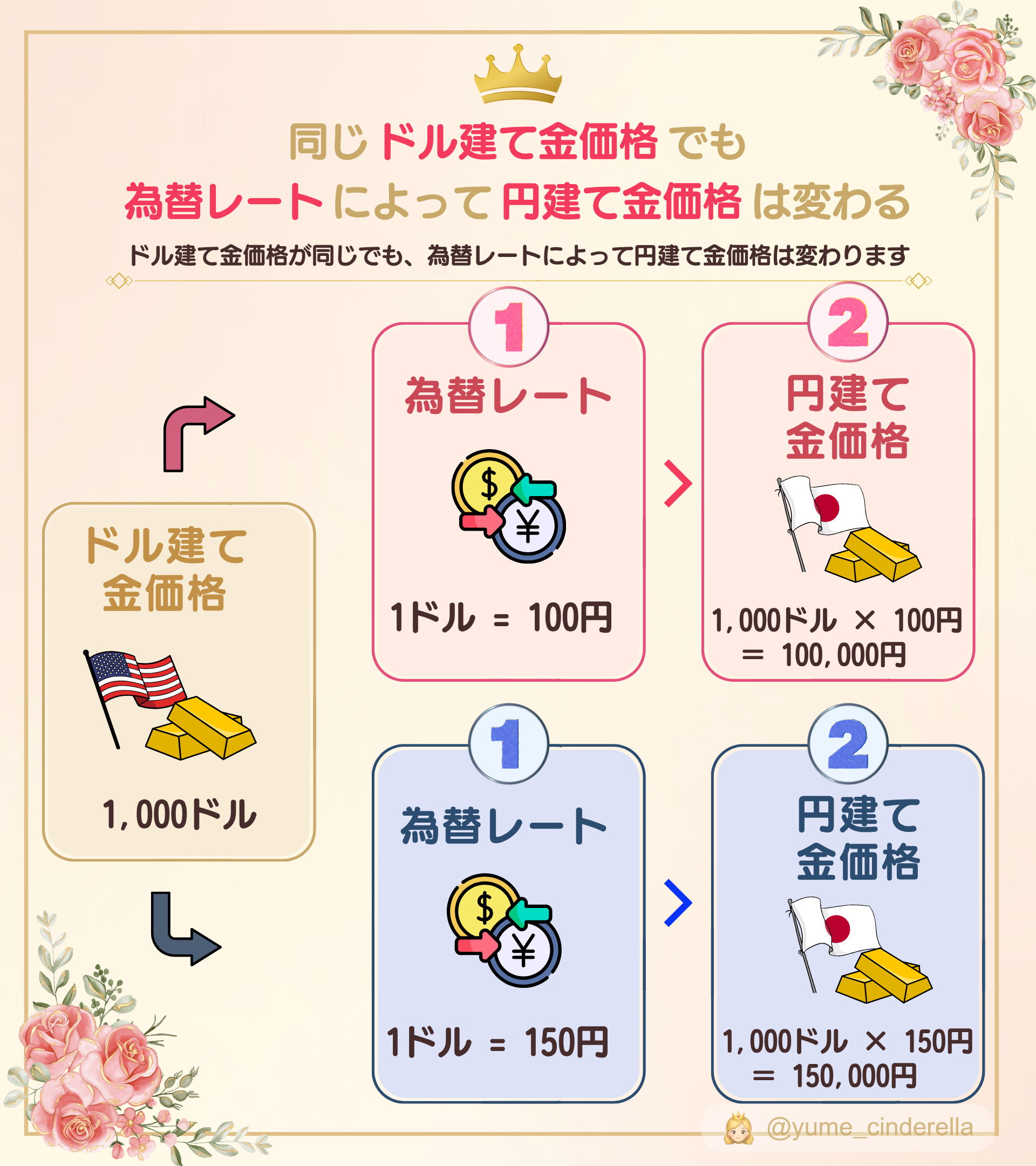 ドル建て金価格が1,000ドルで同じでも、1ドル100円なら円建て金価格は10万円、1ドル150円なら15万円となることを比較した図解