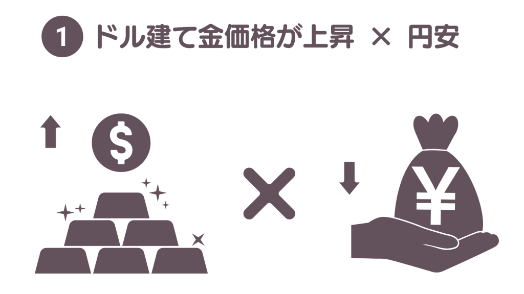 ドル建て金価格の上昇と円安が同時に起こると、どちらも日本の円建て金価格を押し上げる方向に働くことを示した図解