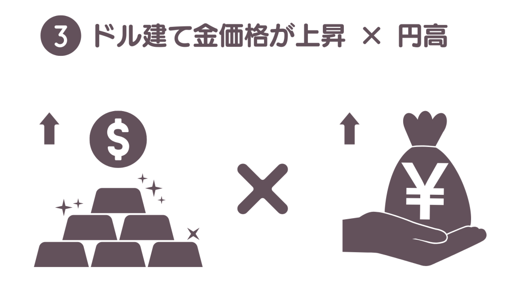 ドル建て金価格の上昇は円建て金価格を押し上げ、円高は押し下げる方向に働くことを示した図解
