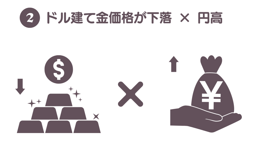 ドル建て金価格の下落と円高が同時に起こると、どちらも日本の円建て金価格を押し下げる方向に働くことを示した図解
