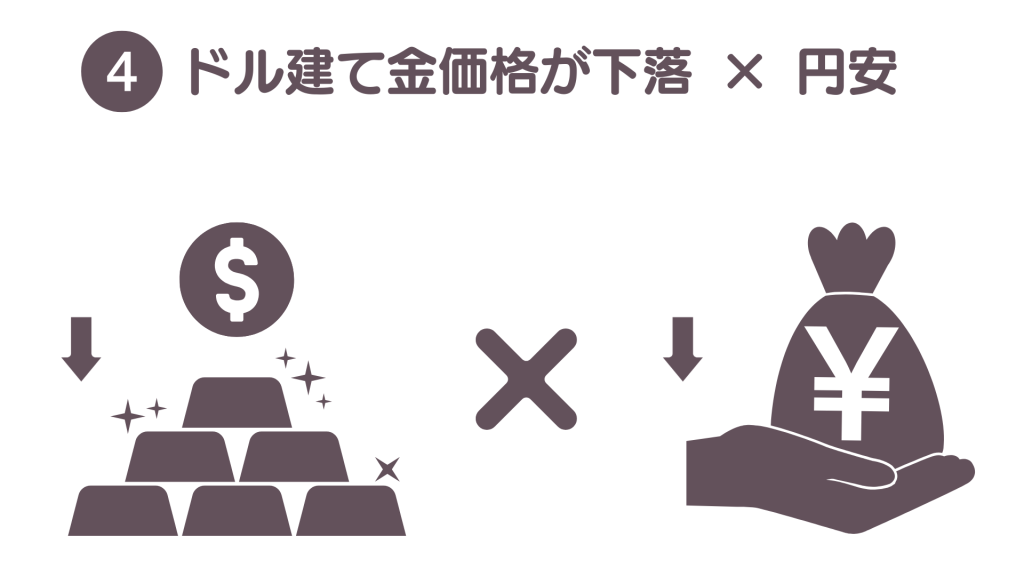 ドル建て金価格の下落は円建て金価格を押し下げ、円安は押し上げる方向に働くことを示した図解