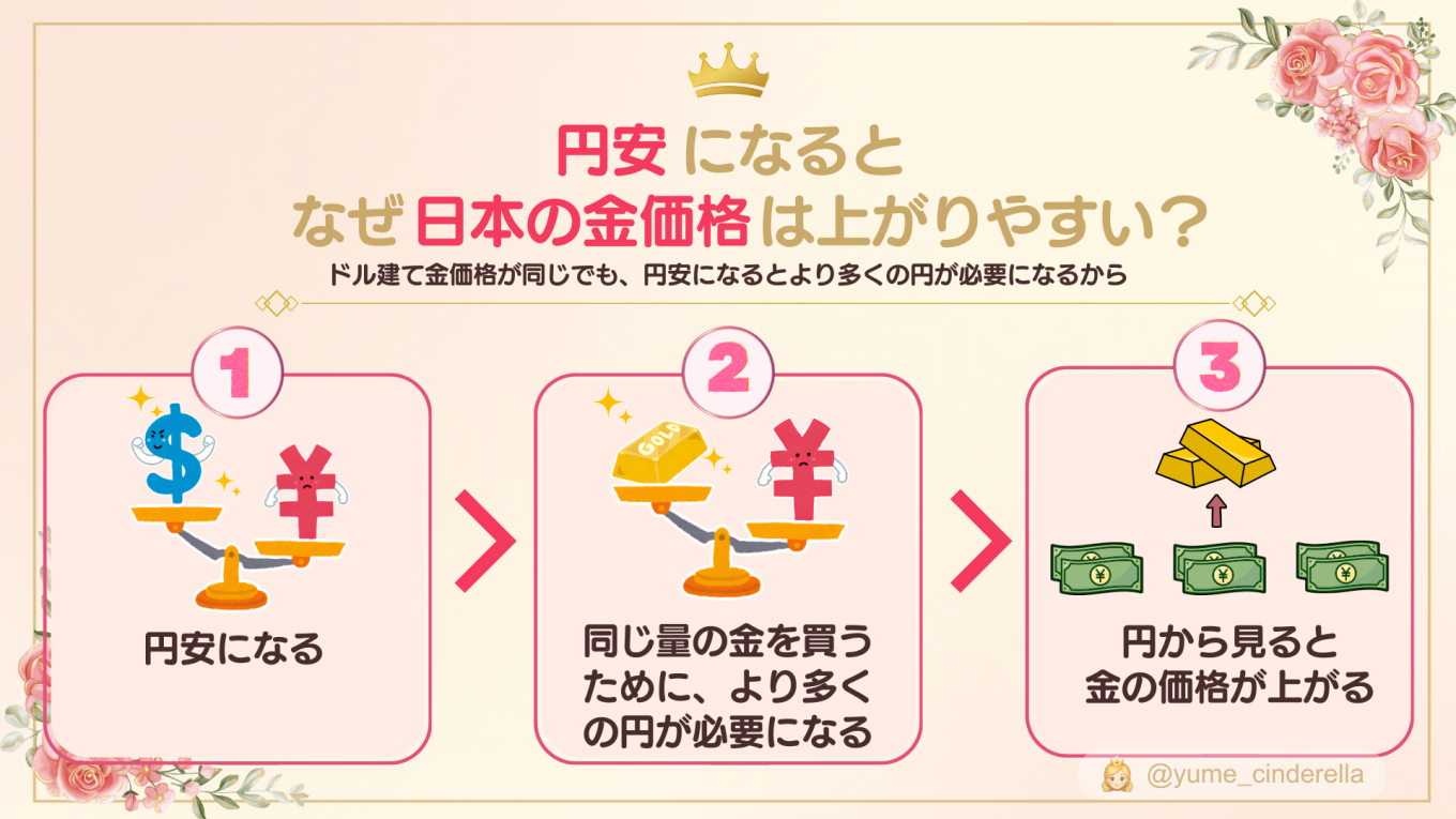 円安になると、ドル建て金価格が同じでも金を買うためにより多くの円が必要となり、日本の円建て金価格が上がりやすくなる仕組みを示した3ステップの図解