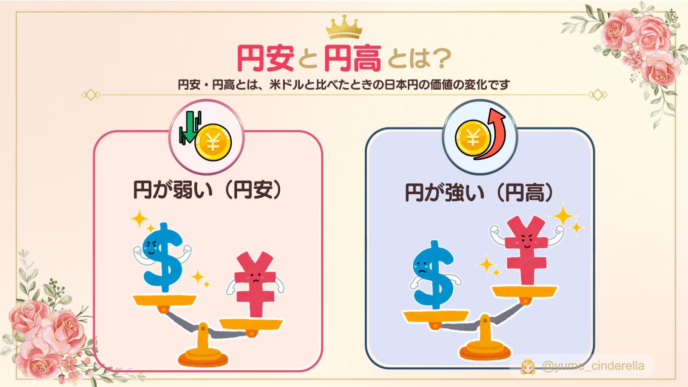 円安は米ドルに対して円の価値が下がること、円高は円の価値が上がることを、ドルと円の天秤で比較した図解