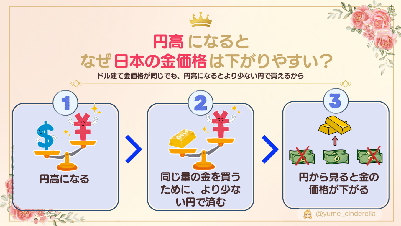 円高になると、ドル建て金価格が同じでも金を買うために必要な円が少なくなり、日本の円建て金価格が下がりやすくなる仕組みを示した3ステップの図解