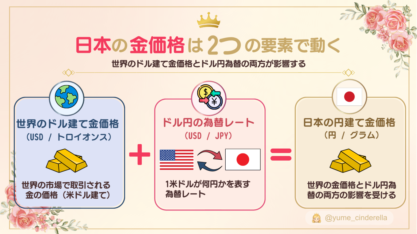日本の円建て金価格は、世界のドル建て金価格とドル円為替レートの2つの要素によって変動することを示した図解