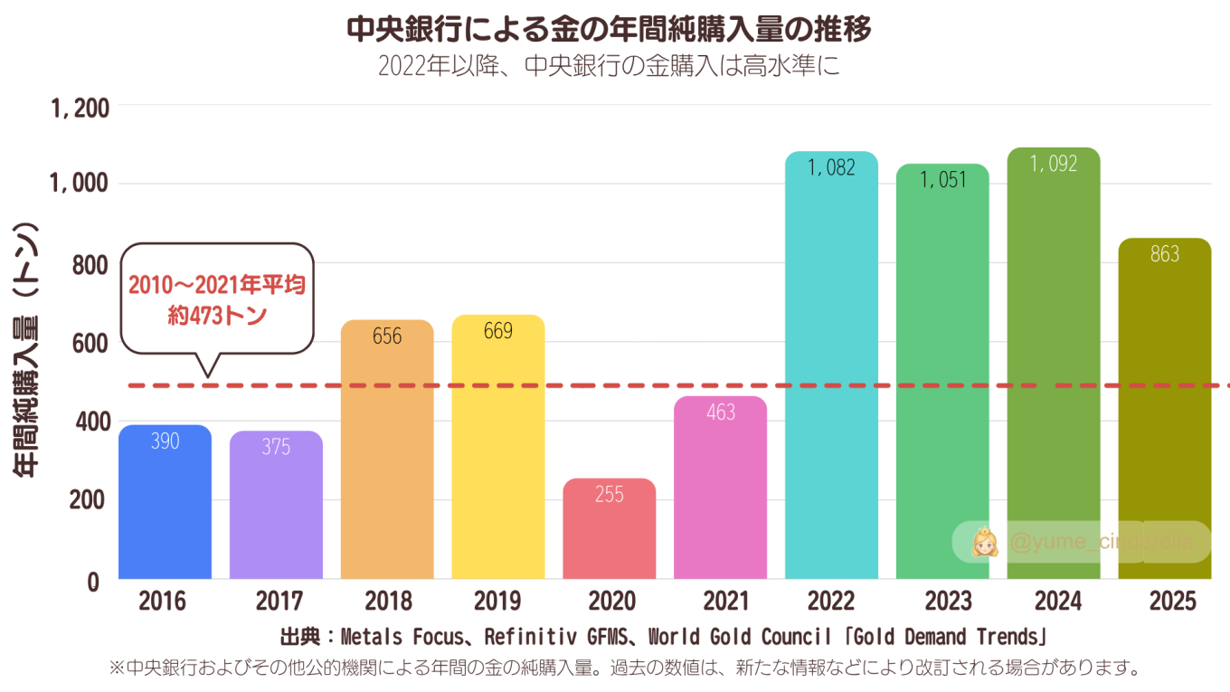 2016年から2025年までの中央銀行による金の年間純購入量の推移を示した棒グラフ。2010〜2021年平均は約473トンで、2022年以降は高水準となっている