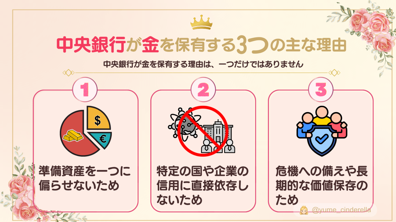 中央銀行が金を保有する3つの主な理由を、準備資産の分散、特定の国や企業の信用に直接依存しない特徴、危機への備えと長期的な価値保存に分けて示した図解