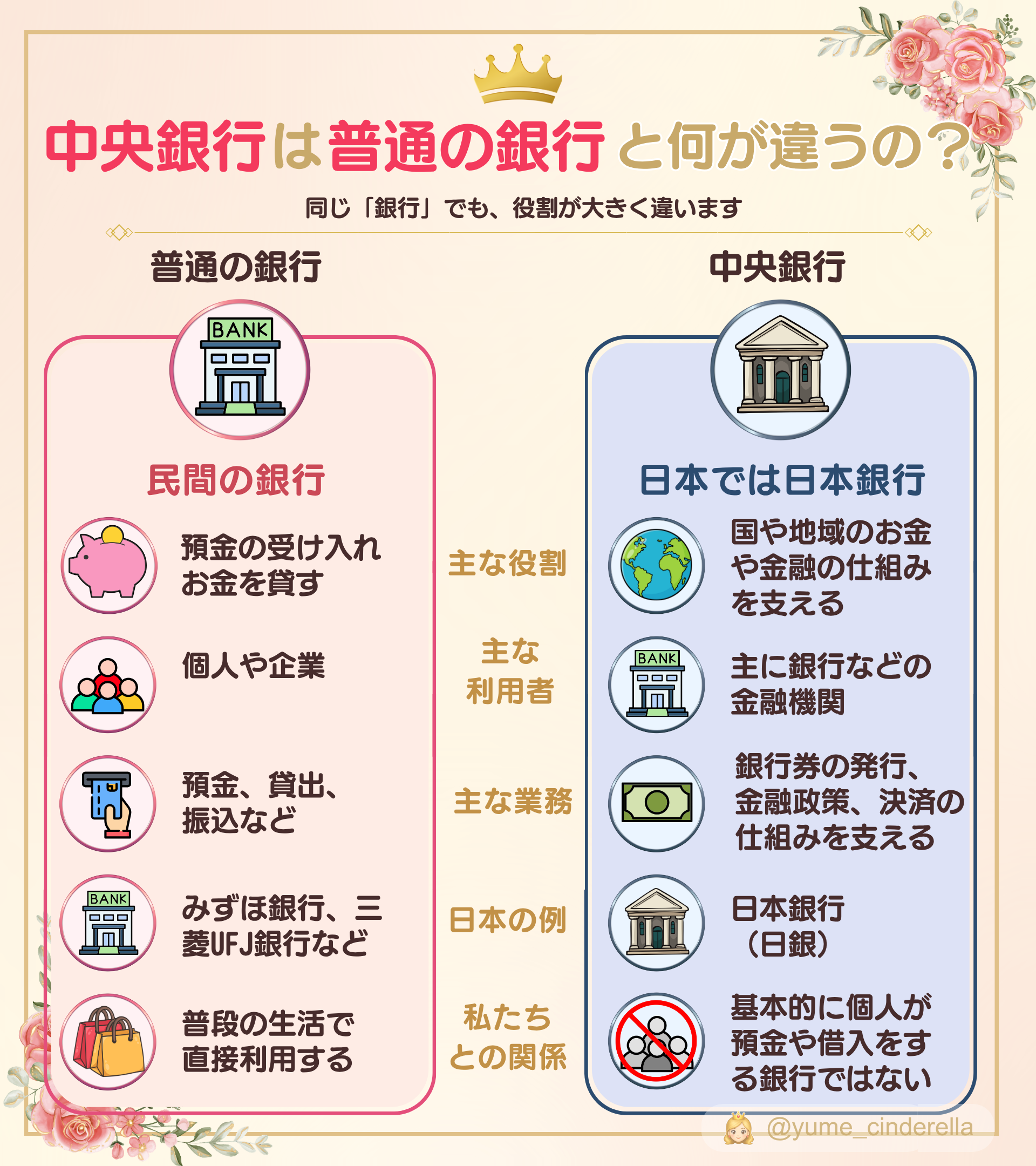 普通の銀行と中央銀行の役割や利用者、主な業務の違いを比較した図解