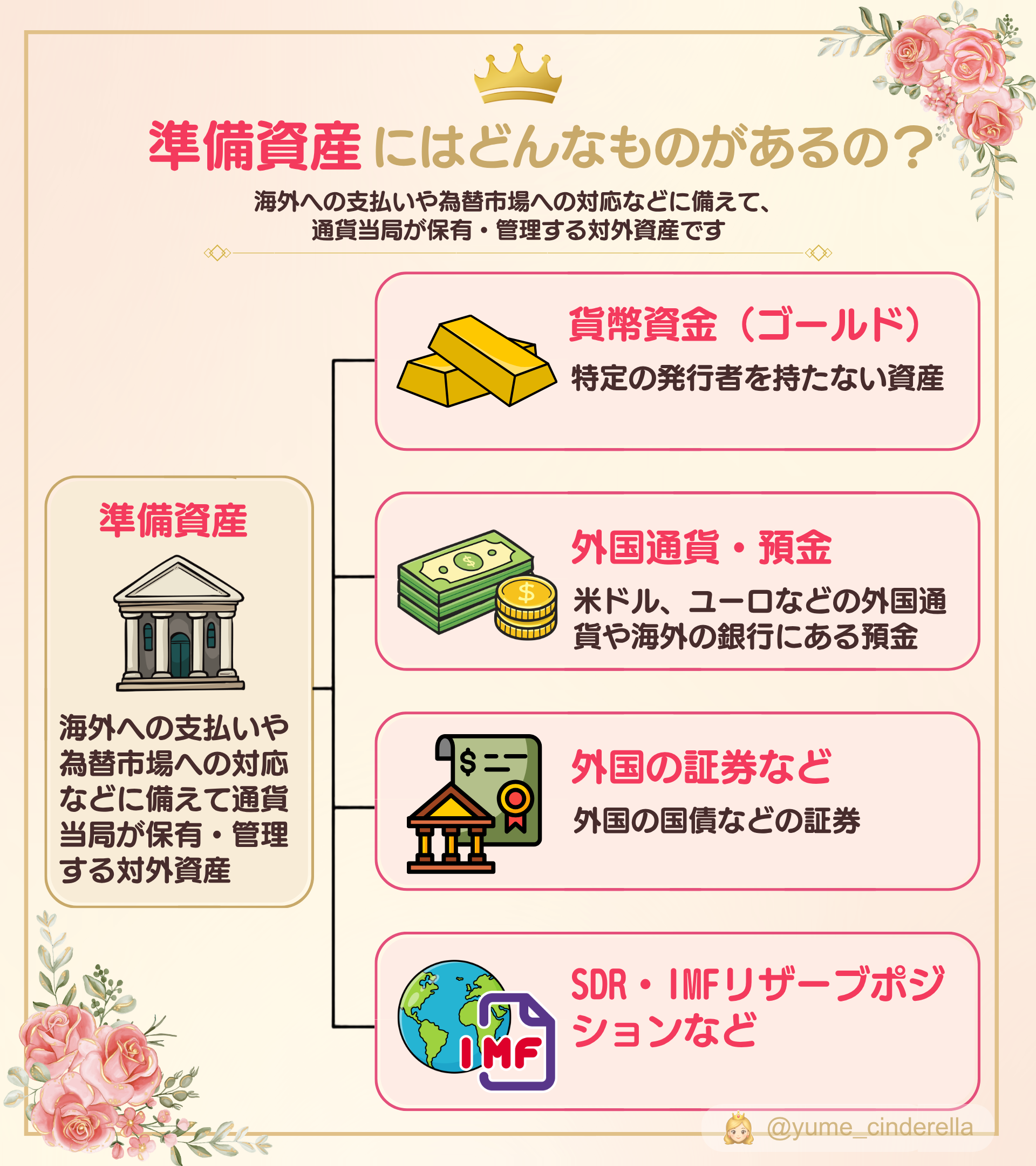 準備資産に含まれる金（ゴールド）、外国通貨・預金、外国の証券、SDR・IMFリザーブポジションを示した図解
