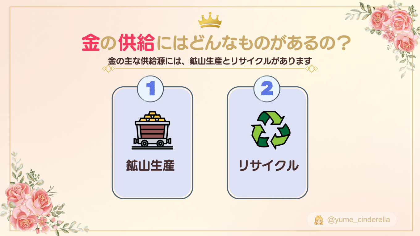 金の主な供給源として、鉱山生産とリサイクルの2つを示した図解