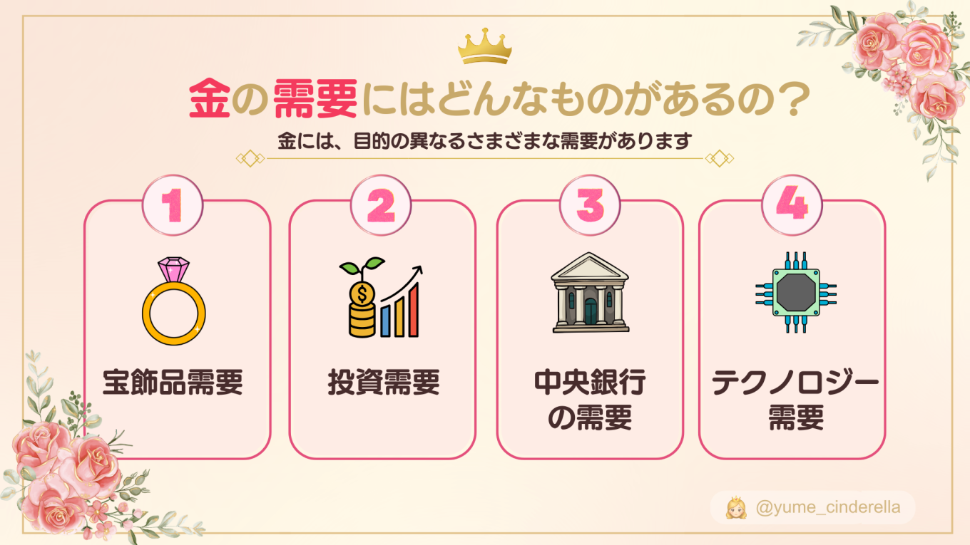 金の主な需要として、宝飾品需要・投資需要・中央銀行の需要・テクノロジー需要の4つを示した図解