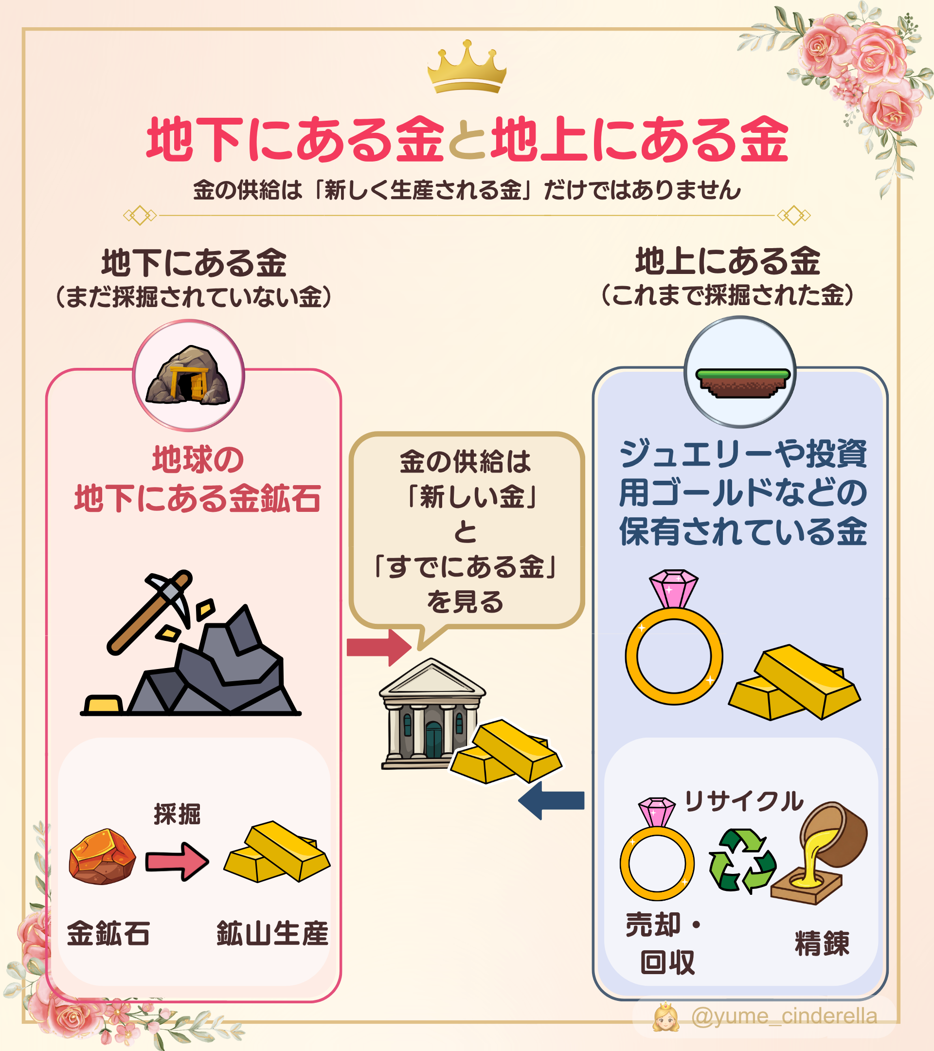 金の供給を地下にある金と地上にある金に分け、鉱山生産とリサイクルによって金が市場へ供給される流れを示した図解