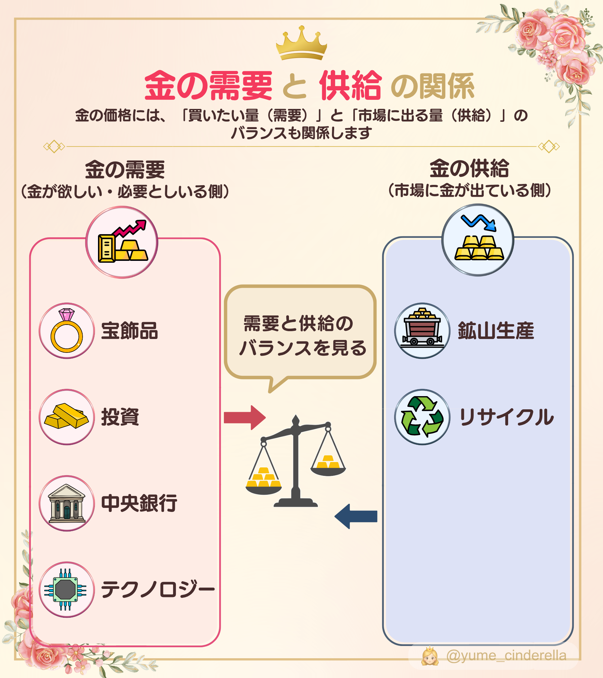 金の需要には宝飾品・投資・中央銀行・テクノロジーがあり、供給には鉱山生産とリサイクルがあることを示した図解