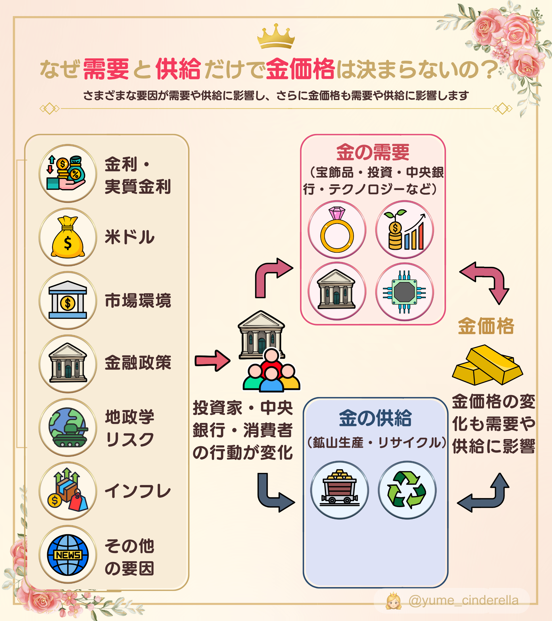 金利・実質金利や米ドル、市場環境などが金の需要と供給に影響し、金価格の変化も需要や供給に影響する関係を示した図解
