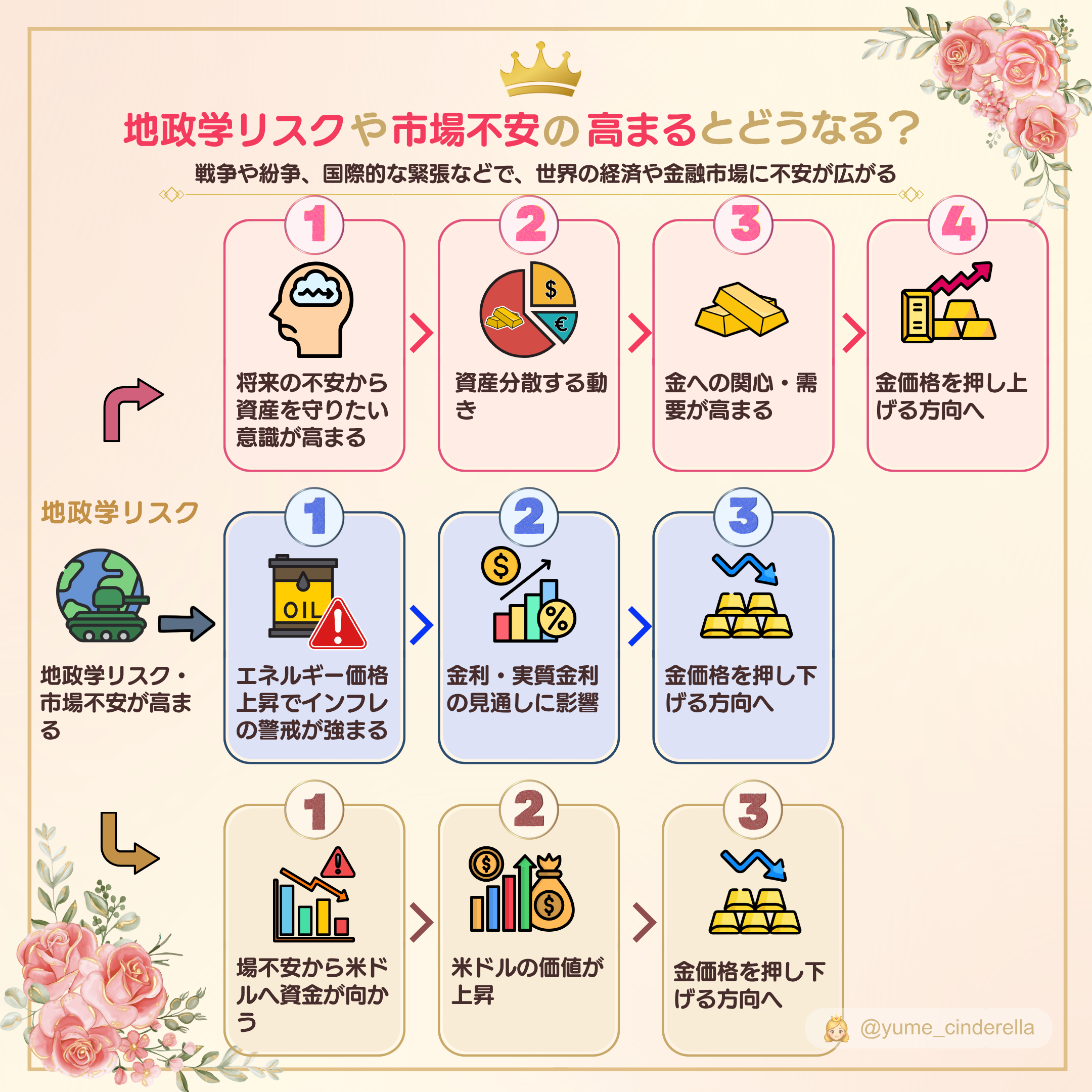 地政学リスクや市場不安の高まりが、資産分散による金需要、金利・実質金利の見通し、米ドルへの資金移動を通じて、金価格を押し上げる方向にも押し下げる方向にも働くことを示した図解