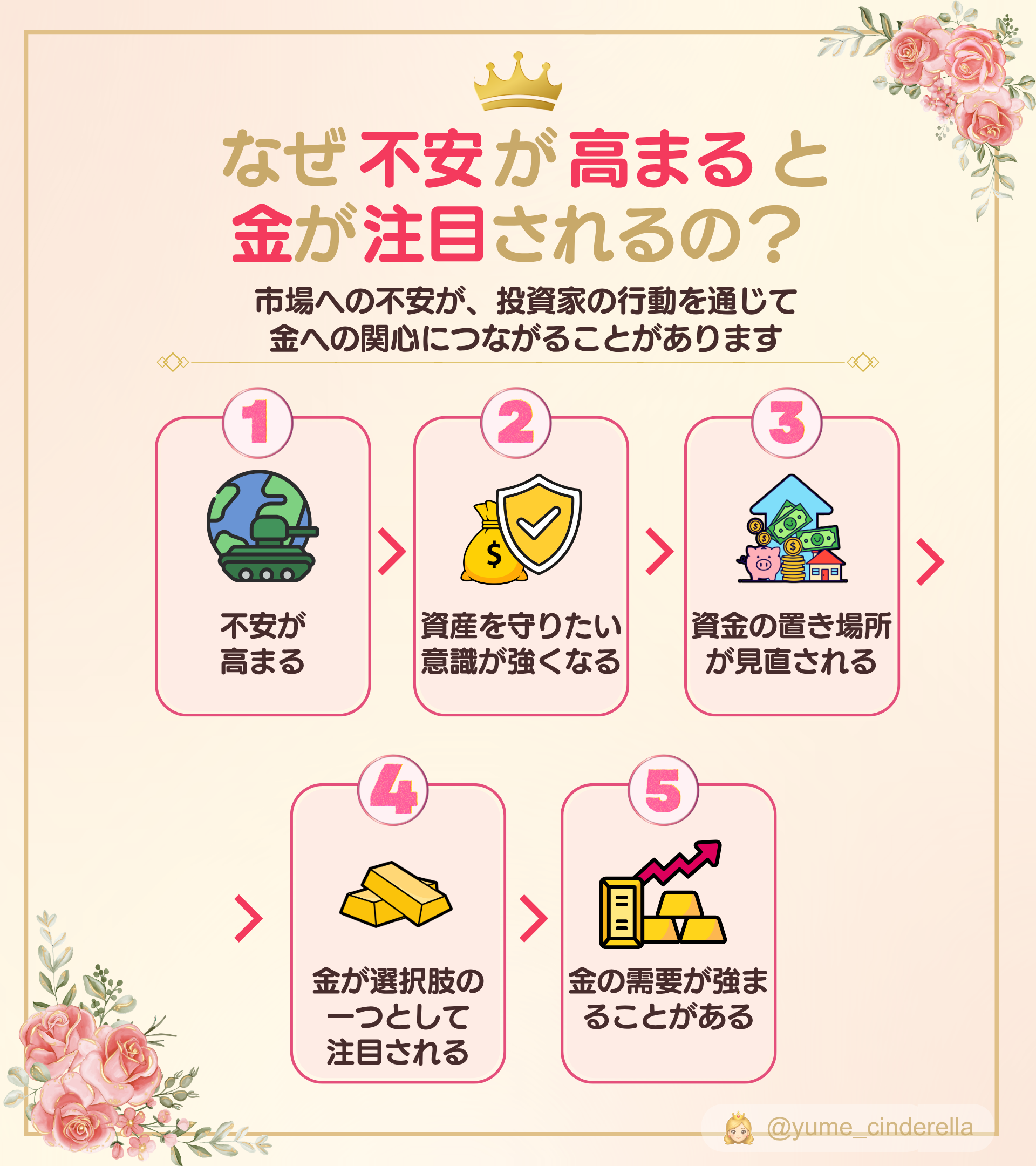 市場への不安が高まると、資産を守る意識から資金の置き場所が見直され、金が選択肢として注目されて需要が強まることがある流れを示した図解