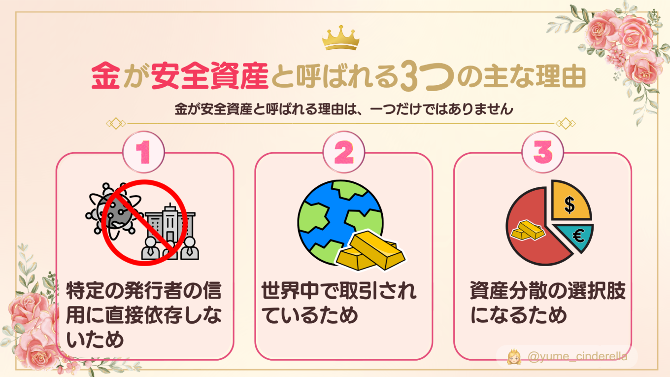 金が安全資産と呼ばれる主な理由として、特定の発行者の信用に直接依存しないこと、世界中で取引されていること、資産分散の選択肢になることを示した図解