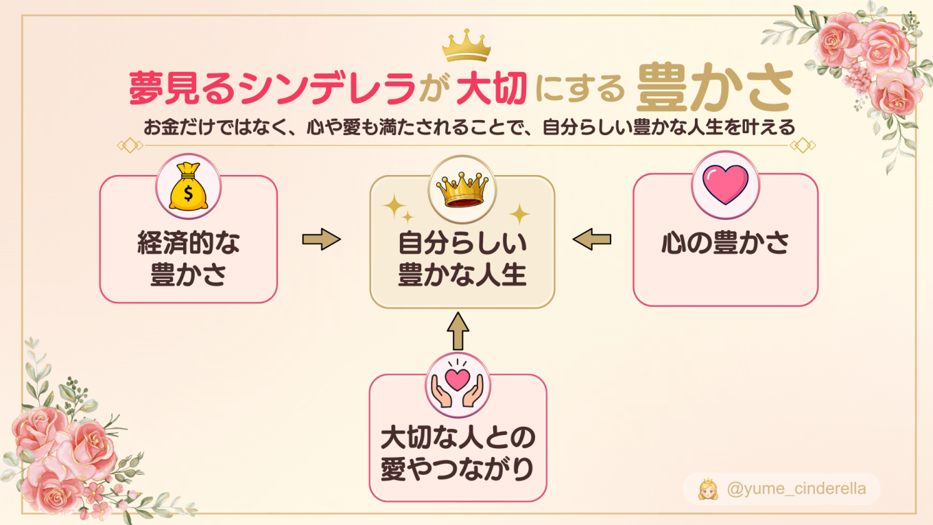 経済的な豊かさ・心の豊かさ・大切な人との愛やつながりが、自分らしい豊かな人生につながることを示した図